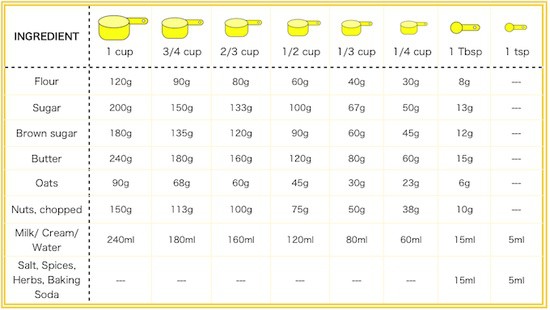 Table De Conversion Del s Cooking Twist